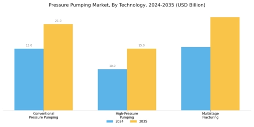 Pressure Pumping Market Segment Image 2
