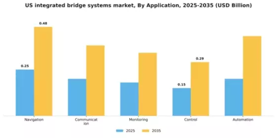 US Integrated Bridge Systems Market Segment Image 0