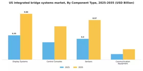 US Integrated Bridge Systems Market Segment Image 1