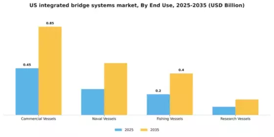 US Integrated Bridge Systems Market Segment Image 2
