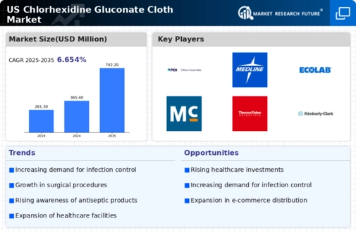 US Chlorhexidine Gluconate Cloth Market. Infographic