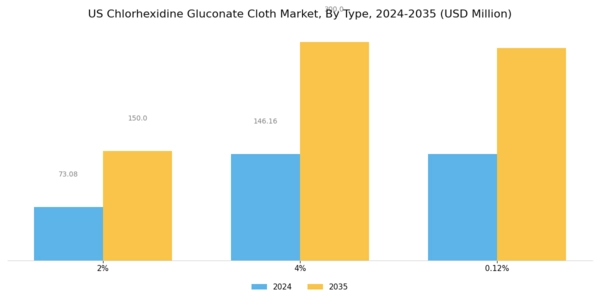 US Chlorhexidine Gluconate Cloth Market. Segment Image 0