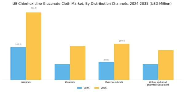 US Chlorhexidine Gluconate Cloth Market. Segment Image 2