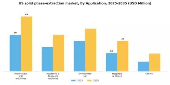 US Solid Phase Extraction Market Segment Image 0