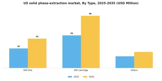 US Solid Phase Extraction Market Segment Image 1