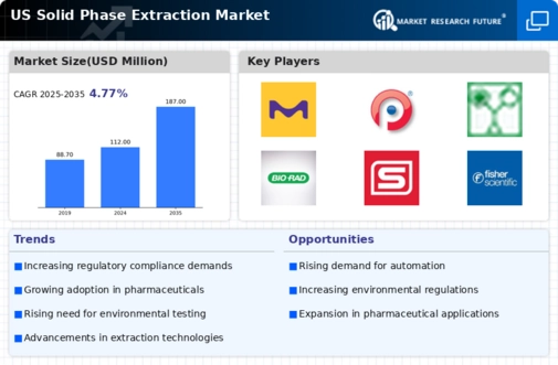 US Solid Phase Extraction Market Infographic