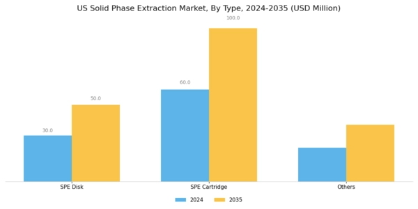 US Solid Phase Extraction Market Segment Image 0