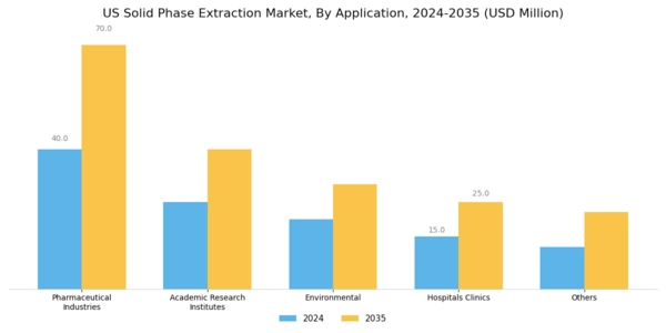 US Solid Phase Extraction Market Segment Image 1