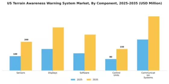 US Terrain Awareness Warning System Market Segment Image 1