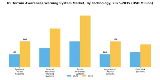 US Terrain Awareness Warning System Market Segment Image 4