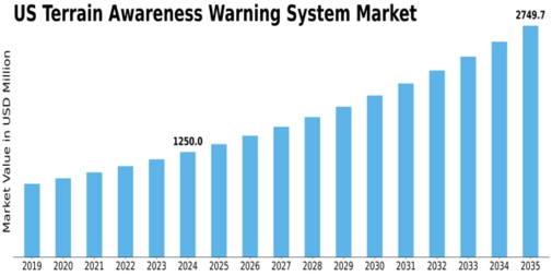 US Terrain Awareness Warning System Market Size