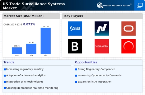 US Trade Surveillance Systems Market Infographic