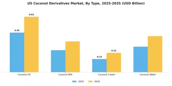 US Coconut Derivatives Segment Image 4