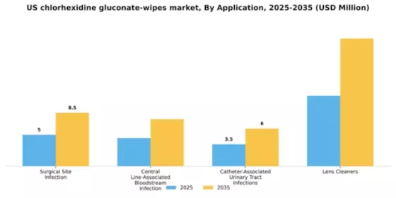 US Chlorhexidine Gluconate Wipes Market Segment Image 0