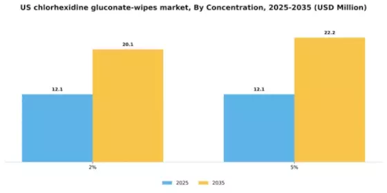 US Chlorhexidine Gluconate Wipes Market Segment Image 1