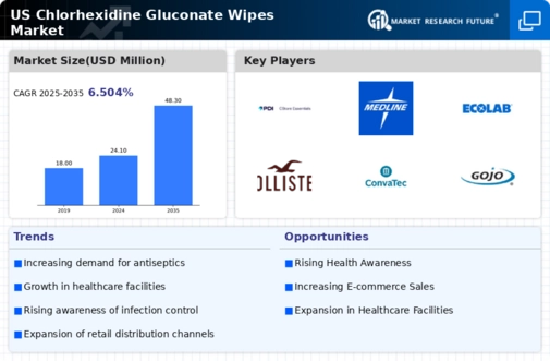 US Chlorhexidine Gluconate Wipes Market Infographic