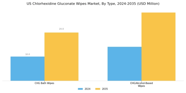 US Chlorhexidine Gluconate Wipes Market Segment Image 0