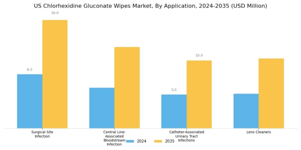 US Chlorhexidine Gluconate Wipes Market Segment Image 2