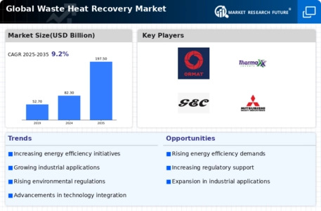 Waste Heat Recovery Market Infographic