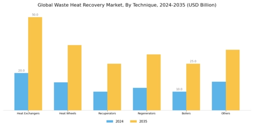 Waste Heat Recovery Market Segment Image 0