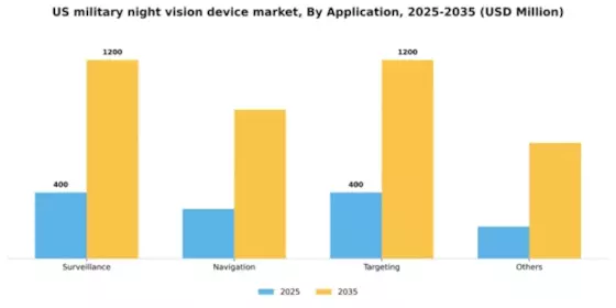 US Military Night Vision Device Market Segment Image 0