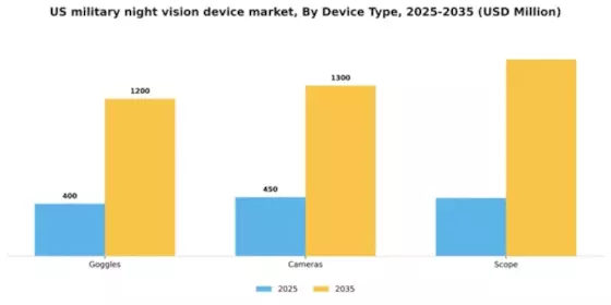 US Military Night Vision Device Market Segment Image 1