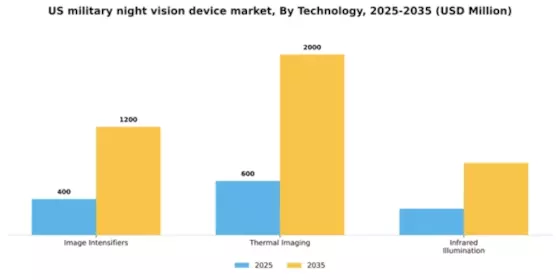 US Military Night Vision Device Market Segment Image 2