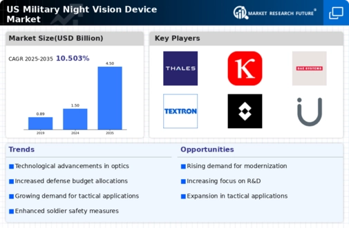 US Military Night Vision Device Market Infographic