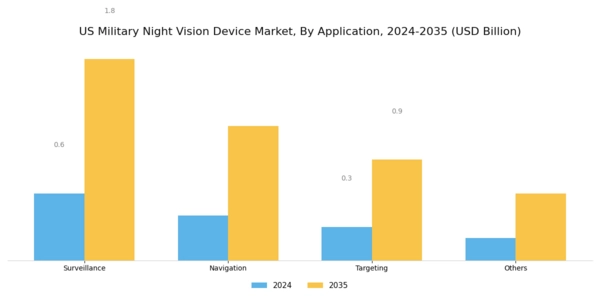 US Military Night Vision Device Market Segment Image 2