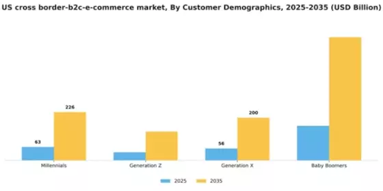 US Cross border B2C E commerce Market Segment Image 0