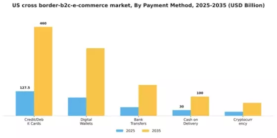 US Cross border B2C E commerce Market Segment Image 1