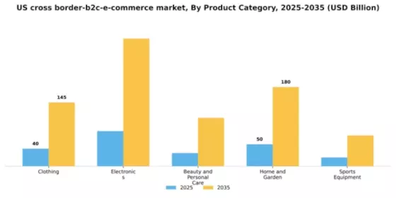 US Cross border B2C E commerce Market Segment Image 2