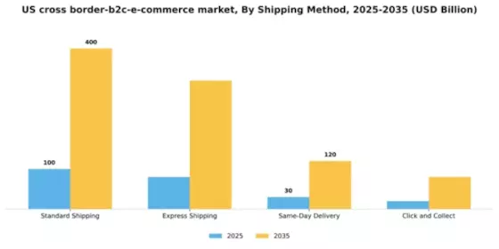 US Cross border B2C E commerce Market Segment Image 3