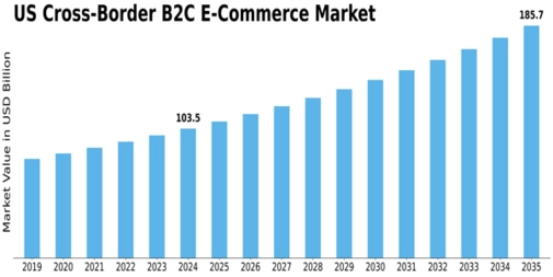US Cross border B2C E commerce Market Size