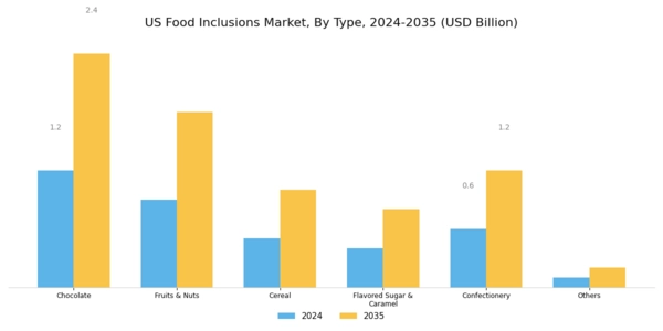 US Food Inclusions Market Segment Image 0