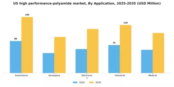 US High Performance Polyamide Market Segment Image 0
