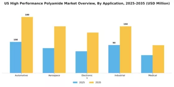 US High Performance Polyamide Market Segment Image 0