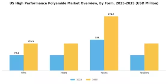 US High Performance Polyamide Market Segment Image 2