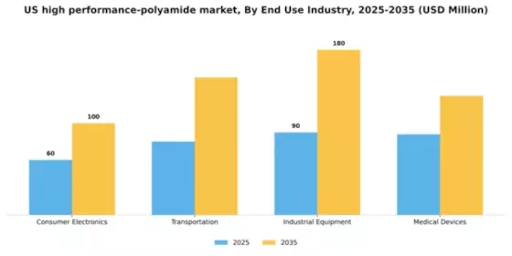 US High Performance Polyamide Market Segment Image 1