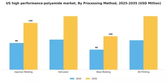 US High Performance Polyamide Market Segment Image 2
