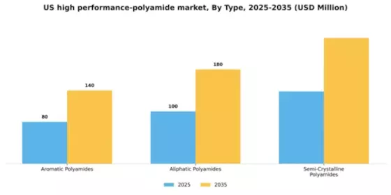 US High Performance Polyamide Market Segment Image 3