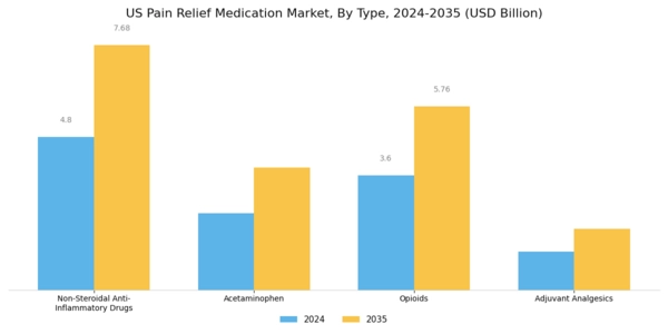 US Pain Relief Medication Market Segment Image 0
