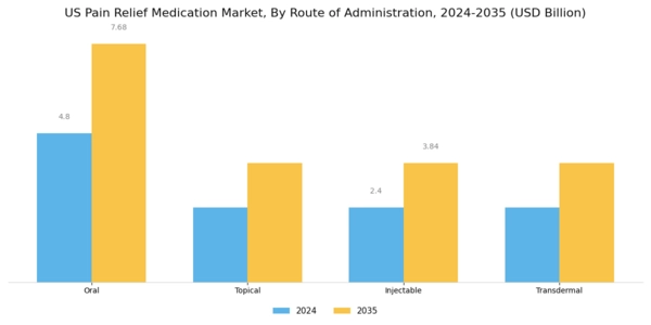 US Pain Relief Medication Market Segment Image 2