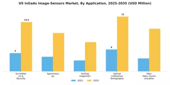 US InGaAs Image Sensors Market Segment Image 0