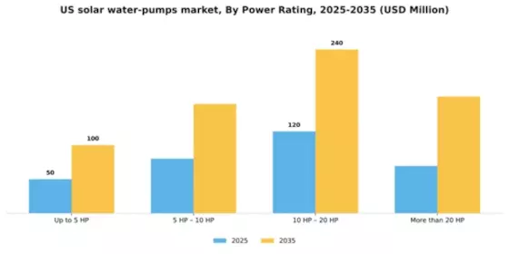 US Solar Water Pumps Market Segment Image 3