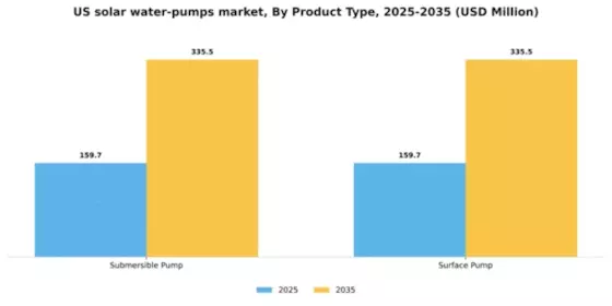 US Solar Water Pumps Market Segment Image 4