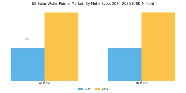 US Solar Water Pumps Market Segment Image 1
