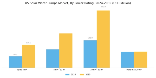 US Solar Water Pumps Market Segment Image 2