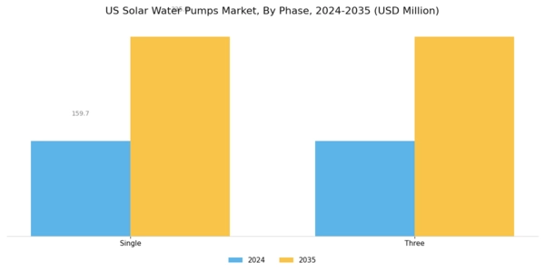 US Solar Water Pumps Market Segment Image 3
