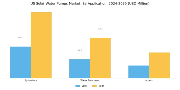 US Solar Water Pumps Market Segment Image 4